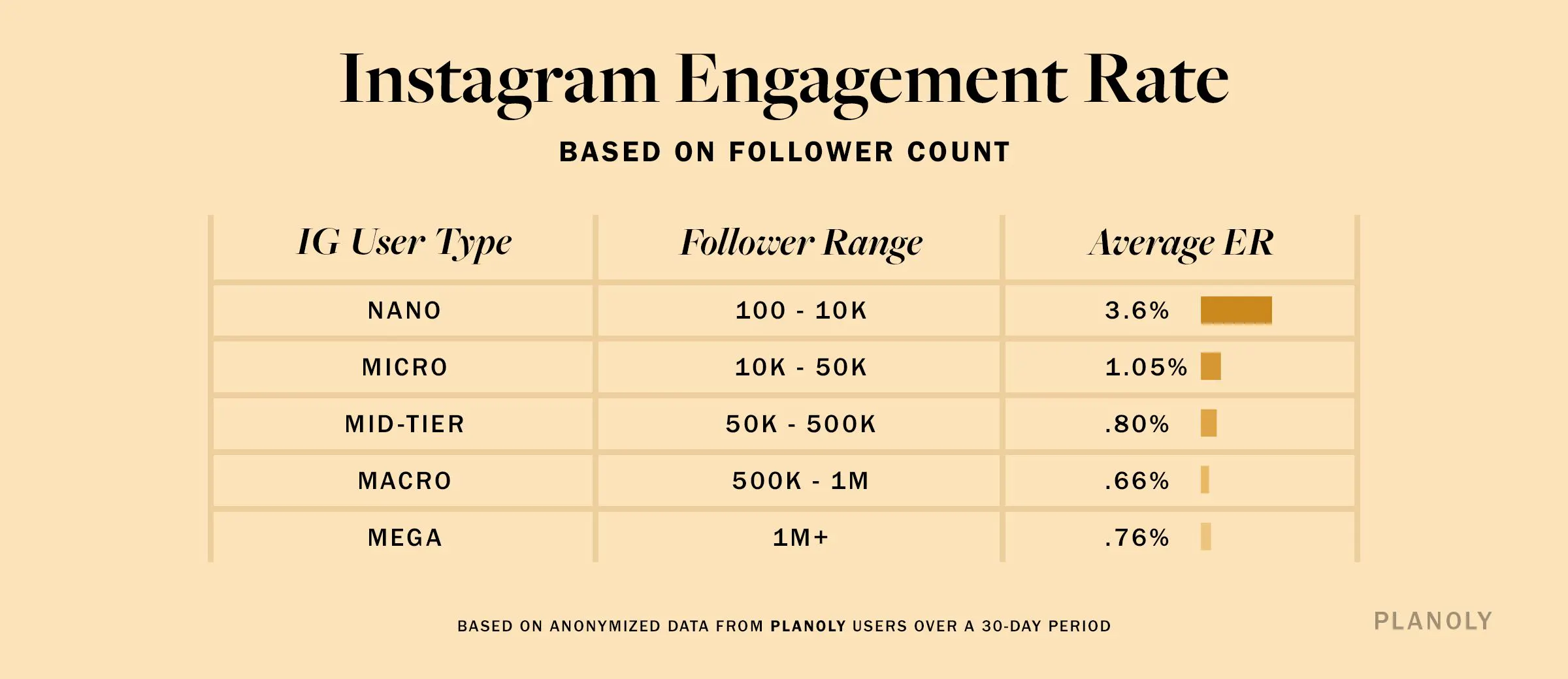 PLANOLY - Blog Post - Instagram Engagement Rates - Image 1 V2