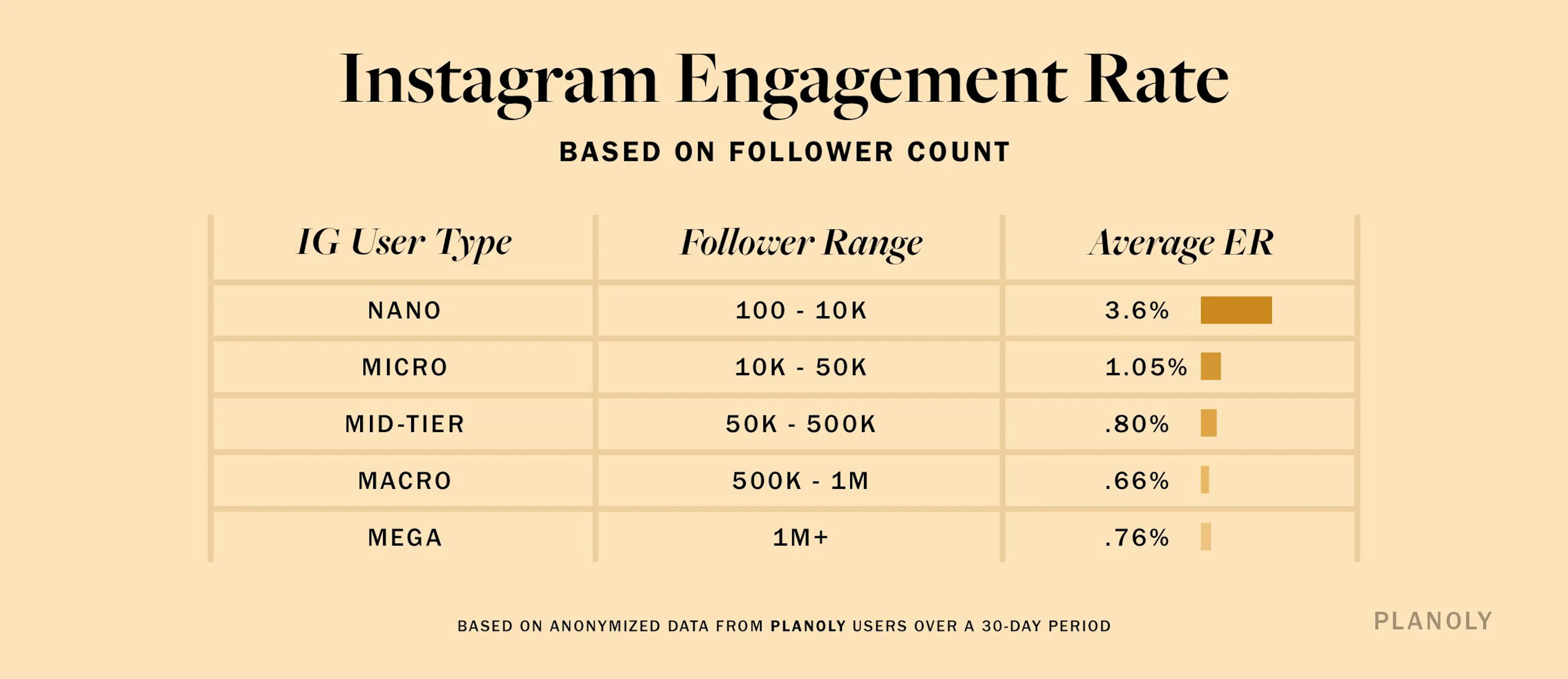 PLANOLY - Blog Post - Instagram Engagement Rates - Image 1 V2
