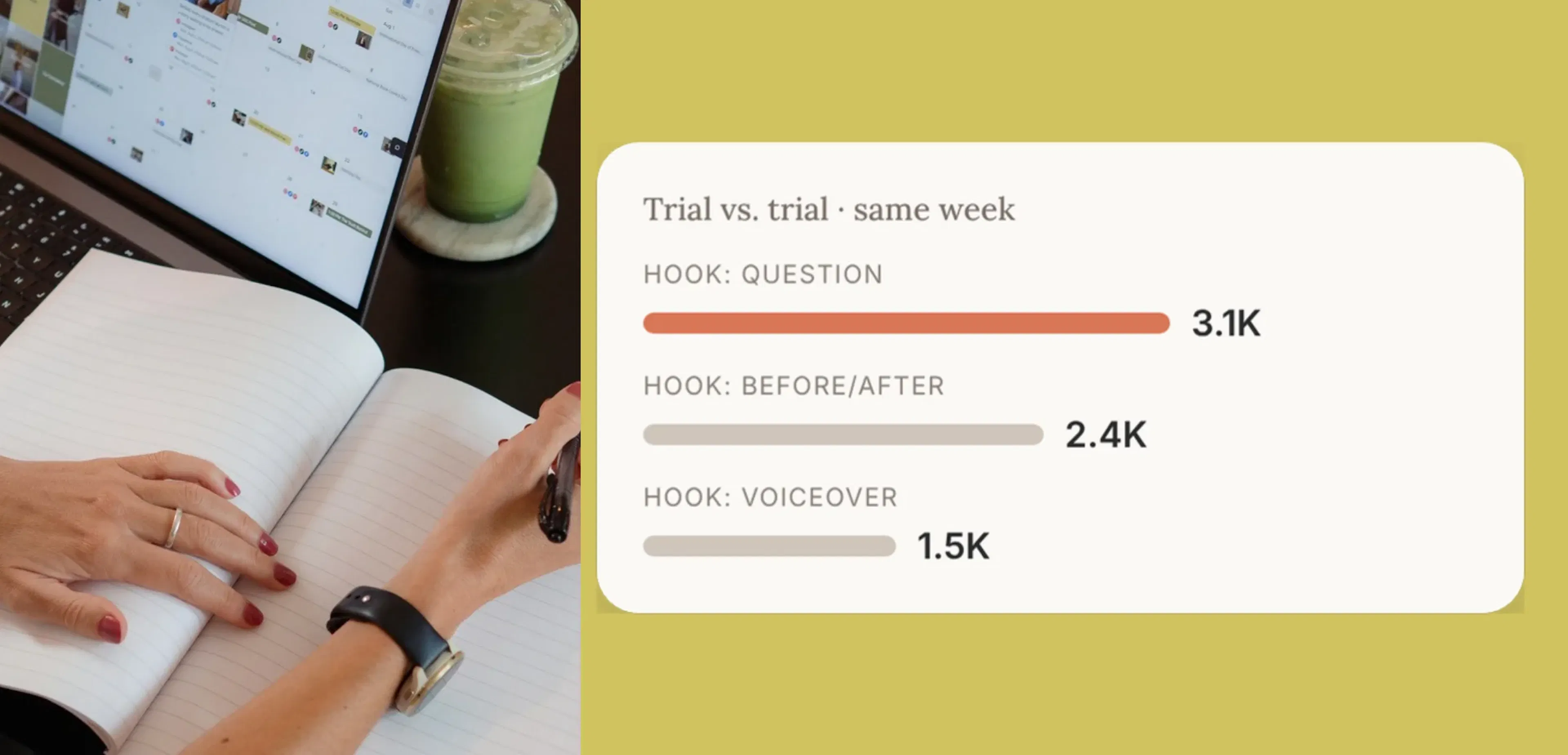 A notebook and laptop beside a "Trial vs. trial" bar chart where a question hook reached 3.1K, a before/after hook 2.4K and a voiceover hook 1.5K.
